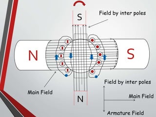 N
S
N
S
Main Field
Field by inter poles
Armature Field
Main Field
Field by inter poles
 