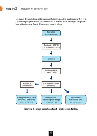 Les cycles de productions utilisés aujourd’hui correspondent aux figures n° 3, 4 et 5.
Ces techniques permettent de conférer aux aciers des caractéristiques adaptées à
leur utilisation sous forme d’armatures pour le béton.
18
Chapitre • Production des aciers pour béton
2
Figure n° 3: aciers laminés à chaud – cycle de production.
 