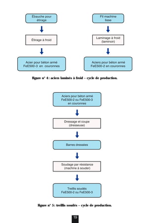 19
Figure n° 4: aciers laminés à froid – cycle de production.
Figure n° 5: treillis soudés – cycle de production.
 
