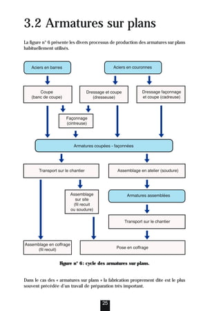 3.2 Armatures sur plans
La figure n° 6 présente les divers processus de production des armatures sur plans
habituellement utilisés.
Dans le cas des « armatures sur plans » la fabrication proprement dite est le plus
souvent précédée d’un travail de préparation très important.
25
Figure n° 6: cycle des armatures sur plans.
 