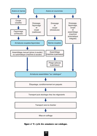 33
Figure n° 9: cycle des armatures sur catalogue.
 