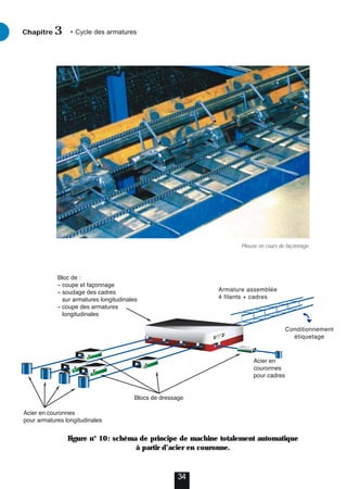 34
Chapitre • Cycle des armatures
3
Plieuse en cours de façonnage.
Figure n° 10: schéma de principe de machine totalement automatique
à partir d’acier en couronne.
 