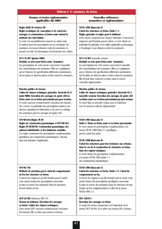 41
Tableau n° 2: armatures du béton
Normes et textes réglementaires Nouvelles références
applicables fin 2004 normatives et réglementaires
Règles BAEL 91 révisées 99 NF EN 1992 (Eurocode 2)
Règles techniques de conception et de calcul des Calcul des structures en béton. Partie 1-1:
ouvrages et constructions en béton armé suivant la Règles générales et règles pour le bâtiment.
méthode des états limites. Cette norme comprend une Annexe Nationale. À travers les
Ce texte est essentiellement consacré au calcul, mais exigences qu’il formule pour le calcul, ce texte donne en
il contient aussi des prescriptions sur les enrobages, les particulier les principes et les règles applicables au façonnage,
armatures, les rayons distances entre les armatures, la à l’enrobage et aux distances entre les armatures.
poussée au vide, les façonnages et la fermeture des cadres.
NF A 35-027 (janvier 2003) NF A 35-027 (nouvelle version)
Produits en acier pour béton armé. Armatures. Produits en acier pour béton armé. Armatures.
Les prescriptions de cette norme concernent l’ensemble Les prescriptions de cette norme concernent l’ensemble
des caractéristiques des armatures. Elles ne s’appliquent des caractéristiques des armatures. Elles ne s’appliquent
qu’en l’absence de spécifications différentes mentionnées qu’en l’absence de spécifications différentes mentionnées
sur les plans ou dans les pièces écrites visant les armatures. sur les plans ou dans les pièces écrites visant les armatures.
Elle devrait donc conserver sa place dans le nouvel
ensemble réglementaire.
Marchés publics de travaux. Marchés publics de travaux.
Cahier de clauses techniques générales. Fascicule 65 A Cahier de clauses techniques générales. Fascicule 65 A
(août 2000). Exécution des ouvrages de génie civil en (nouvelle version). Exécution des ouvrages de génie civil
béton armé ou en béton précontraint par post-tension. en béton armé ou en béton précontraint par post-tension.
Ce texte concerne exclusivement l’exécution des travaux. Ce texte dans sa nouvelle version sera en cohérence
On y trouve en particulier des prescriptions relatives aux avec le nouveau contexte réglementaire.
diverses opérations de fabrication et de pose en coffrage
des armatures pour les ouvrages de génie civil.
NF P 06-013 Règles PS 92 NF EN 1992 (Eurocode 2)
Règles de construction parasismique et NF P 06-014 Partie 2: Ponts en béton armé et en béton précontraint
Règles PS MI 89/92: Construction parasismique des Ce texte donne les prescriptions complémentaires à la
maisons individuelles et des bâtiments assimilés. norme NF EN 1992 Partie 1-1 spécifiques
Ces règles contiennent les prescriptions complémentaires pour le calcul des ponts.
spécifiques aux constructions parasismiques, chacune
dans son domaine d’application. NF EN 1998 (Eurocode 8)
Calcul des structures pour leur résistance aux séismes,
dans le cas de la construction de structures en béton
dans des régions sismiques.
Ce texte donne les prescriptions complémentaires
à la norme NF EN 1992 partie 1-1
aux constructions parasismiques
NF P 92-701 NF EN 1992 (Eurocode 2)
Méthode de prévision par le calcul du comportement Calcul des structures en béton. Partie 1-2: Calcul du
au feu des structures en béton. comportement au feu.
À travers les exigences qu’elle formule pour le calcul, À travers les exigences qu’elle formule pour le calcul, cette
cette norme donne des prescriptions concernant norme donne des prescriptions spécifiques concernant
la mise en œuvre des armatures dans les structures la mise en œuvre des armatures dans les structures devant
devant résister au feu. résister au feu complémentaires à celles de la norme
NF EN 1992-1-1.
NF P 18-201 (référence DTU 21) ENV 13670-1
Travaux de bâtiment. Exécution des ouvrages Exécution des ouvrages en béton
en béton. Cahier des clauses techniques. Ce projet de norme européenne est l’équivalent de la
Cette norme DTU concerne exclusivement l’exécution norme NF P 18-201. Il se réfère aux normes EN ci dessus.
des travaux. Elle se réfère aux normes ci-dessus.
 