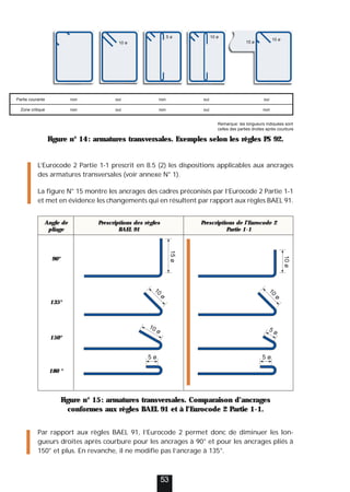 Figure n° 14: armatures transversales. Exemples selon les règles PS 92.
L’Eurocode 2 Partie 1-1 prescrit en 8.5 (2) les dispositions applicables aux ancrages
des armatures transversales (voir annexe N° 1).
La figure N° 15 montre les ancrages des cadres préconisés par l’Eurocode 2 Partie 1-1
et met en évidence les changements qui en résultent par rapport aux règles BAEL 91.
Par rapport aux règles BAEL 91, l’Eurocode 2 permet donc de diminuer les lon-
gueurs droites après courbure pour les ancrages à 90° et pour les ancrages pliés à
150° et plus. En revanche, il ne modifie pas l’ancrage à 135°.
53
10 ø
Partie courante non oui non oui oui
Zone critique non oui non oui non
Remarque: les longueurs indiquées sont
celles des parties droites après courbure
15 ø
10 ø
5 ø 10 ø
Angle de Prescriptions des règles Prescriptions de l’Eurocode 2
pliage BAEL 91 Partie 1-1
90°
135°
150°
180 °
1
0
ø
10 ø
15
ø
5 ø
1
0
ø
5 ø
10
ø
5 ø
Figure n° 15: armatures transversales. Comparaison d’ancrages
conformes aux règles BAEL 91 et à l’Eurocode 2 Partie 1-1.
 