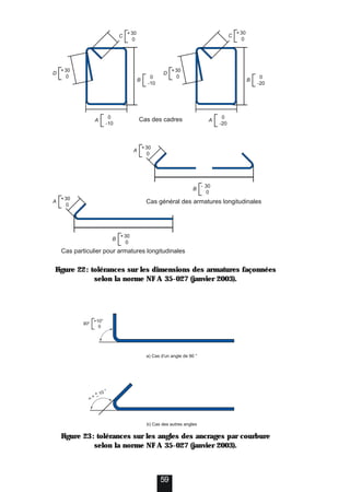 Figure 23: tolérances sur les angles des ancrages par courbure
selon la norme NF A 35-027 (janvier 2003).
59
Cas général des armatures longitudinales
Cas des cadres
Cas particulier pour armatures longitudinales
+30
0
D
+30
0
A
+30
0
A
- 30
0
B
+30
0
B
+30
0
D
+30
0
C
+30
0
C
0
-10
B
0
-20
B
0
-10
A
0
-20
A
Figure 22: tolérances sur les dimensions des armatures façonnées
selon la norme NF A 35-027 (janvier 2003).
a) Cas d'un angle de 90 °
b) Cas des autres angles
 =
+ 10 °
–
+10°
0
90°
 