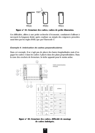 Figure n° 45: fermeture des cadres, cadres de petite dimension.
Ces difficultés, alliées à une petite recherche d’économie, conduisent d’ailleurs à
raccourcir la longueur droite après courbure au mépris des exigences prescrites
aussi bien par les règles BAEL que par l’Eurocode 2.
Exemple 4: imbrication de cadres perpendiculaires
Dans cet exemple, il ne s’agit pas de placer des barres longitudinales mais d’en-
gager les cadres 5 dans les cadres 3 placés dans des plans perpendiculaires. Dans
la zone des crochets de fermeture, la tâche apparaît pour le moins ardue.
Figure n° 46: fermeture des cadres, difficulté de montage
de cadres imbriqués.
97
1
2
3
4
5
6
14
14
14
12
14
14
16
16
3 x 1
4 x 1
4 x 1
8
3,46
2,48
2,58
6,28
6,42
6,48
1,42
0,95
0,95
2,90
2,90
2,90
0,20
0,20
0,15
0,17
0,17
0,12
M=1
HA
M=1
HA
M=1
HA
M=1
HA
M=1
HA
M=1
HA
repère
diamétre
nombre
d'éléments
longueur
de
coupe
schéma
e=0,20
e=0,20
e=0,20
e=0,20
e=0,20
e=0,20
Cadres perpendiculaires
imbriqués
6
1
3
5
2
4
150°
45(a) 45(b) 45(c)
 