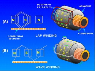 Armature windings PPTX