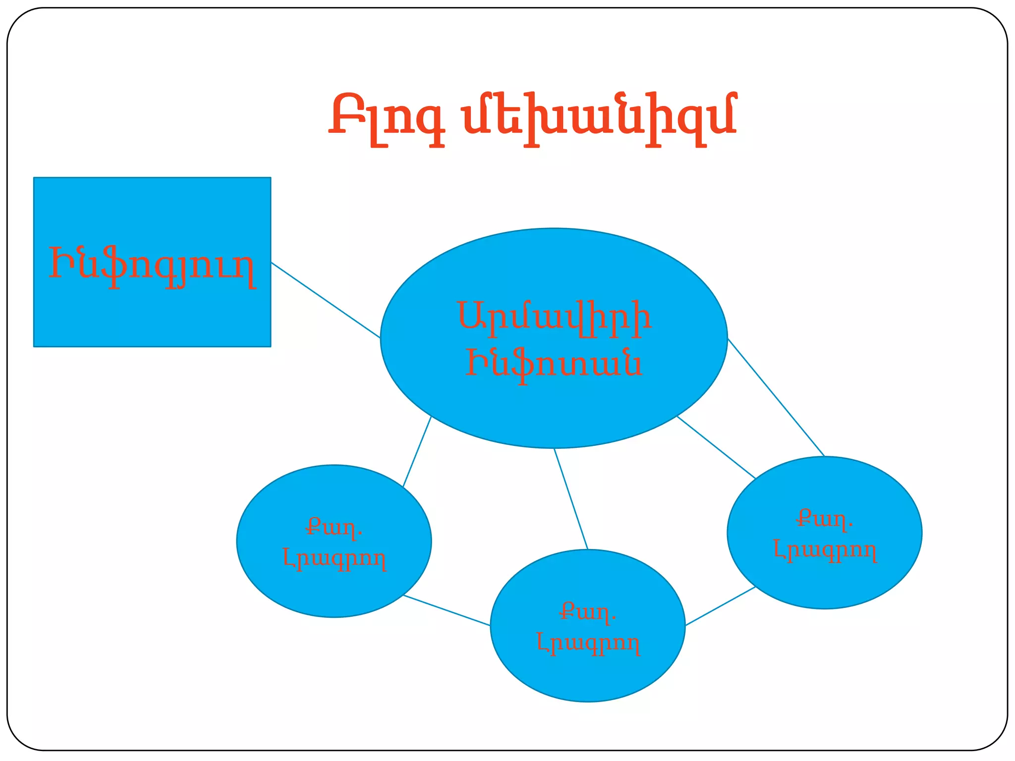 Բլոգ մեխանիզմ

Ինֆոգյուղ
                      Արմավիրի
                      Ինֆոտան



              Քաղ.                   Քաղ.
            Լրագրող                Լրագրող

                           Քաղ.
                         Լրագրող
 