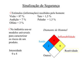 Sinalização de Segurança
 Estímulos (informações) recebidos pelo homem:
Visão = 87 % Tato = 1,5 %
Audição = 7 % Paladar = 1,5 %
Olfato = 3 %
 Na indústria usa-se
modelos universais
para caracterizar
os riscos de um
produto.
Inflamabilidade
Saúde
Reatividade
Outros
Intensidade
0 a 4
Diamante de Hommel
4
2 0
 