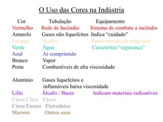 O Uso das Cores na Indústria
Cor Tubulação Equipamento
Vermelho Rede de Incêndio Sistema de combate a incêndio
Amarelo Gases não liquefeitos Indica “cuidado”
Laranja Ácidos Partes móveis de máquinas
Verde Água Caracteriza “segurança”
Azul Ar comprimido
Branco Vapor
Preto Combustíveis de alta viscosidade
Alumínio Gases liquefeitos e
inflamáveis baixa viscosidade
Lilás Álcalis / Bases Indicam materiais radioativos
Cinza Claro Vácuo
Cinza Escuro Eletrodutos
Marrom Outros usos
 
