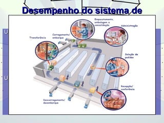DDeesseemmppeennhhoo ddoo ssiisstteemmaa ddee 
aarrmmaazzeennaammeennttoo 
UUmmaa ttrraannssaaccççããoo ttííppiiccaa ddee aarrmmaazzeennaammeennttoo rreessuummee--ssee:: 
11.. LLeevvaannttaarr aa ccaarrggaa nnuummaa eessttaaççããoo.. 
22.. TTrraannssppoorrttaarr aa ccaarrggaa aattéé aaoo llooccaall ddee aarrmmaazzeennaammeennttoo.. 
33.. CCoollooccaarr aa ccaarrggaa nnoo sseeuu llooccaall ppaarraa aarrmmaazzeennaammeennttoo.. 
44.. RReeggrreessssaarr àà eessttaaççããoo.. 
UUmmaa ttrraannssaaccççããoo ttííppiiccaa ddee ddeessppaacchhoo rreessuummee--ssee:: 
11.. PPoossiicciioonnaarr--ssee nnaa llooccaalliizzaaççããoo ddaa ppeeççaa 
22.. LLeevvaannttaarr oo iitteemm ddoo llooccaall ddee aarrmmaazzeennaammeennttoo 
33.. DDeessllooccaarr--ssee ppaarraa aa eessttaaççããoo 
44.. DDeessccaarrrreeggaarr aa ppeeççaa nnaa eessttaaççããoo.. 
 