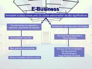 EE--BBuussiinneessss 
Armazém é peça chave pois os custos adicionados ali são significativos 
Encurtar tempo de resposta e 
optimizar capacidade de reacção Acrescentar valor nas suas actividades 
Encomendas Tipo Pull 
Sem grandes Encomendas 
Diminui Inventário (diminui custo) 
Encomendas Frequentes e 
Personalizadas 
Serviços de Re-embalagem 
Re-agrupamento 
Re-etiquetagem 
Exige Rotação de Stock 
 