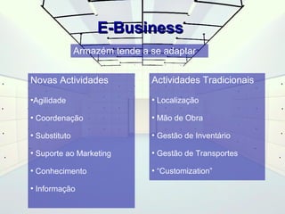 Armazém tende a se adaptar 
Actividades Tradicionais 
● Localização 
● Mão de Obra 
● Gestão de Inventário 
● Gestão de Transportes 
● “Customization” 
Novas Actividades 
●Agilidade 
● Coordenação 
● Substituto 
● Suporte ao Marketing 
● Conhecimento 
● Informação 
EE--BBuussiinneessss 
 