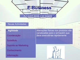 Armazém tende a se adaptar 
 Agilidade 
Coordenação 
Substituto 
Suporte ao Marketing 
Conhecimento 
Informação 
Alterações físicas nos produtos são 
canalizadas para o armazém que 
deve executá-las rapidamente 
Novas Actividades 
E-Business 
 