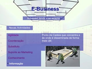 E-Business 
E-Business 
Ponto da Cadeia que concentra e 
de onde é disseminada de forma 
mais útil. 
Novas Actividades 
Agilidade 
Coordenação 
Substituto 
Suporte ao Marketing 
Conhecimento 
 Informação 
Armazém tende a se adaptar 
 
