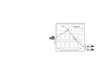 Um armazém tem três funções fundamentais: Transferência de Informação Esta função funciona em simultâneo com as outras duas funções fundamentais. captação de informação correcta em tempo oportuno; Retenção Armazenamento temporário; Armazenamento semi-permanente. 