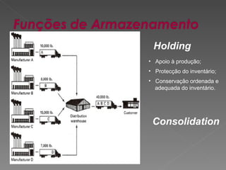 Holding Consolidation Apoio à produção; Protecção do inventário; Conservação ordenada e adequada do inventário. 