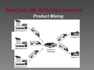 Product Mixing 
