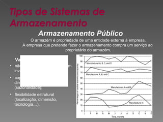Armazenamento Público O armazém é propriedade de uma entidade externa à empresa. A empresa que pretende fazer o armazenamento compra um serviço ao  proprietário do armazém. Vantagens: não há necessidade e fazer um investimento fixo;  capacidade de ajustar a dimensão disponível (sazonalidade); flexibilidade estrutural (localização, dimensão, tecnologia…). 