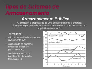 Armazenamento Público O armazém é propriedade de uma entidade externa à empresa. A empresa que pretende fazer o armazenamento compra um serviço ao  proprietário do armazém. Vantagens: não há necessidade e fazer um investimento fixo;  capacidade de ajustar a dimensão disponível (sazonalidade); flexibilidade estrutural (localização, dimensão, tecnologia…). 