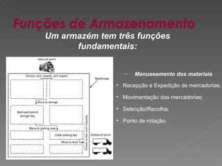 Um armazém tem três funções fundamentais: Manuseamento dos materiais Recepção e Expedição de mercadorias; Movimentação das mercadorias; Selecção/Recolha;  Ponto de rotação. 