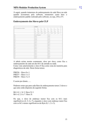 MPS-Modular Production System †‡
15
À seguir, quando trataremos do endereçamento de cada Slave na rede
quando acessarmos pelo software, tomaremos como base o
endereçamento padrão realizado pelo software, ou seja, 256 a 271.
Endereçamento dos Slaves pelo CLP
A tabela acima mostra exatamente, slave por slave, como fica o
endereçamento de cada um dos bit’s de entrada ou saída.
Como visto anteriormente o slave 0 fica como zona de memória para
diagnósticos da rede. Desta forma temos:
PIB256 – Slave 0 e 1
PIB257 – Slave 1 e 2
PIB258 – Slave 3 e 4
E assim por diante.......
Podemos notar que para cada Byte de endereçamento temos 2 slaves e
que estes estão dispostos da seguinte forma:
Bit’s 0, 1, 2e 3: Slave X+1
Bit’s 4, 5, 6 e 7: Slave X
Ou seja, o slave de endereço menor fica com os bit’s mais
significativos (4, 5, 6 e 7), enquanto o slave com endereço maior fica
com os bit’s menos significativos do Byte (0, 1, 2 e 3).
Bit number
CP 343-2 (peripheral data area): PIB/PQB 7 6 5 4 3 2 1 0
D3 D2 D1 D0 D3 D2 D1 D0
IN4 IN3 IN2 IN1 IN4 IN3 IN2 IN1
OUT4 OUT3 OUT2 OUT1 OUT4 OUT3 OUT2 OUT1
256 Reserved for diagnostics Slave 01
257 Slave 02 Slave 03
258 Slave 04 Slave 05
259 Slave 06 Slave 07
260 Slave 08 Slave 09
261 Slave 10 Slave 11
262 Slave 12 Slave 13
263 Slave 14 Slave 15
264 Slave 16 Slave 17
265 Slave 18 Slave 19
266 Slave 20 Slave 21
267 Slave 22 Slave 23
268 Slave 24 Slave 25
269 Slave 26 Slave 27
270 Slave 28 Slave 29
271 Slave 30 Slave 31
 