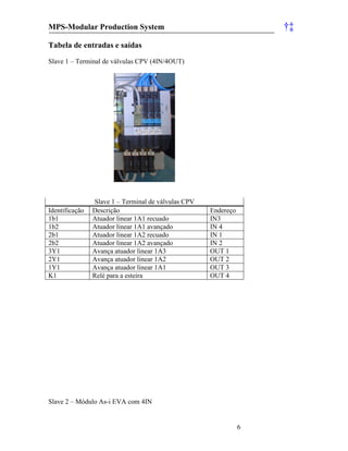 MPS-Modular Production System †‡
6
Tabela de entradas e saídas
Slave 1 – Terminal de válvulas CPV (4IN/4OUT)
Slave 1 – Terminal de válvulas CPV
Identificação Descrição Endereço
1b1 Atuador linear 1A1 recuado IN3
1b2 Atuador linear 1A1 avançado IN 4
2b1 Atuador linear 1A2 recuado IN 1
2b2 Atuador linear 1A2 avançado IN 2
3Y1 Avança atuador linear 1A3 OUT 1
2Y1 Avança atuador linear 1A2 OUT 2
1Y1 Avança atuador linear 1A1 OUT 3
K1 Relé para a esteira OUT 4
Slave 2 – Módulo As-i EVA com 4IN
 