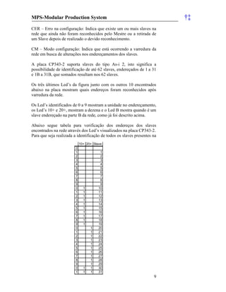 MPS-Modular Production System †‡
9
CER – Erro na configuração: Indica que existe um ou mais slaves na
rede que ainda não foram reconhecidos pelo Mestre ou a retirada de
um Slave depois de realizado o devido reconhecimento.
CM – Modo configuração: Indica que está ocorrendo a varredura da
rede em busca de alterações nos endereçamentos dos slaves.
A placa CP343-2 suporta slaves do tipo As-i 2, isto significa a
possibilidade de identificação de até 62 slaves, endereçados de 1 a 31
e 1B a 31B, que somados resultam nos 62 slaves.
Os três últimos Led’s da figura junto com os outros 10 encontrados
abaixo na placa mostram quais endereços foram reconhecidos após
varredura da rede.
Os Led’s identificados de 0 a 9 mostram a unidade no endereçamento,
os Led’s 10+ e 20+, mostram a dezena e o Led B mostra quando é um
slave endereçado na parte B da rede, como já foi descrito acima.
Abaixo segue tabela para verificação dos endereços dos slaves
encontrados na rede através dos Led’s visualizados na placa CP343-2.
Para que seja realizada a identificação de todos os slaves presentes na
10+ 20+ Slave
0
1 1
2 2
3 3
4 4
5 5
6 6
7 7
8 8
9 9
0 1 10
1 1 11
2 1 12
3 1 13
4 1 14
5 1 15
6 1 16
7 1 17
8 1 18
9 1 19
0 1 20
1 1 21
2 1 22
3 1 23
4 1 24
5 1 25
6 1 26
7 1 27
8 1 28
9 1 29
0 1 1 30
1 1 1 31
 