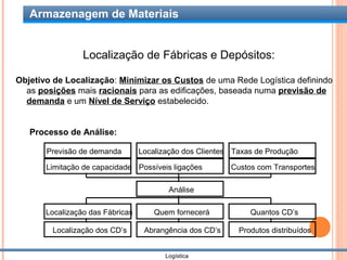Armazenagem de Materiais


                 Localização de Fábricas e Depósitos:

Objetivo de Localização: Minimizar os Custos de uma Rede Logística definindo
  as posições mais racionais para as edificações, baseada numa previsão de
  demanda e um Nível de Serviço estabelecido.


   Processo de Análise:

       Previsão de demanda        Localização dos Clientes Taxas de Produção

       Limitação de capacidade Possíveis ligações         Custos com Transportes

                                          Análise

       Localização das Fábricas       Quem fornecerá           Quantos CD’s

        Localização dos CD’s       Abrangência dos CD’s     Produtos distribuídos


                                         Logística
 