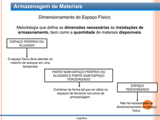 Armazenagem de Materiais
                     Dimensionamento do Espaço Físico:

      Metodologia que define as dimensões necessárias às instalações de
      armazenamento, bem como a quantidade de materiais disponíveis.

 ESPAÇO PRÓPRIO OU
     ALUGADO



O espaço físico deve atender ao
 máximo de estoque em uma
          temporada
                              PARTE NUM ESPAÇO PRÓPRIO OU
                              ALUGADO E PARTE NUM ESPAÇO
                                      TERCEIRIZADO

                                                                                    ESPAÇO
                                  Combinar de forma tal que se utilize os        TERCEIRIZADO
                                    espaços de terceiros nos picos de
                                            armazenagem.
                                                                              Não há necessidade de
                                                                            dimensionamento do espaço
                                                                                      físico.

                                                  Logística
 