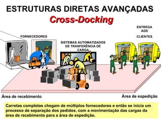 ESTRUTURAS DIRETAS  AVANÇADAS   Cross-Docking FORNECEDORES ENTREGA AOS CLIENTES Carretas completas chegam de múltiplos fornecedores e então se inicia um processo de separação dos pedidos, com a movimentação das cargas da área de recebimento para a área de expedição.   Área de recebimento SISTEMAS AUTOMATIZADOS DE TRANFERÊNCIA DE CARGA Área de expedição 