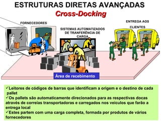 ESTRUTURAS DIRETAS  AVANÇADAS   Cross-Docking FORNECEDORES ENTREGA AOS CLIENTES SISTEMAS AUTOMATIZADOS DE TRANFERÊNCIA DE CARGA Leitores de códigos de barras que identificam a origem e o destino de cada  pallet   Os pallets são automaticamente direcionados para as respectivas docas através de correias transportadoras e carregados nos veículos que farão a entrega local   Estes partem com uma carga completa, formada por produtos de vários fornecedores Área de recebimento 