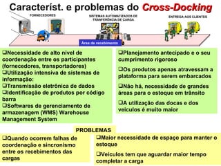 Característ. e problemas do  Cross-Docking FORNECEDORES ENTREGA AOS CLIENTES SISTEMAS AUTOMATIZADOS DE TRANFERÊNCIA DE CARGA Área de recebimento Necessidade de alto nível de coordenação entre os participantes (fornecedores, transportadores)  Utilização intensiva de sistemas de informação: Transmissão eletrônica de dados Identificação de produtos por código barra Softwares de gerenciamento de armazenagem (WMS) Warehouse Management System Quando ocorrem falhas de coordenação e sincronismo entre os recebimentos das cargas Planejamento antecipado e o seu cumprimento rigoroso  Os produtos apenas atravessam a plataforma para serem embarcados  Não há, necessidade de grandes áreas para o estoque em trânsito  A utilização das docas e dos veículos é muito maior  Maior necessidade de espaço para manter o estoque  Veículos tem que aguardar maior tempo completar a carga PROBLEMAS 
