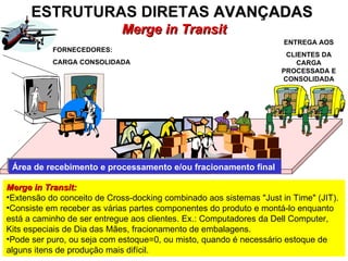 ESTRUTURAS DIRETAS  AVANÇADAS   Merge in Transit FORNECEDORES:  CARGA CONSOLIDADA  ENTREGA AOS CLIENTES DA CARGA PROCESSADA E CONSOLIDADA Merge in Transit: Extensão do conceito de Cross-docking combinado aos sistemas "Just in Time" (JIT).  Consiste em receber as várias partes componentes do produto e montá-lo enquanto está a caminho de ser entregue aos clientes. Ex.: Computadores da Dell Computer, Kits especiais de Dia das Mães, fracionamento de embalagens. Pode ser puro, ou seja com estoque=0, ou misto, quando é necessário estoque de alguns itens de produção mais difícil. Área de recebimento e processamento e/ou fracionamento final 