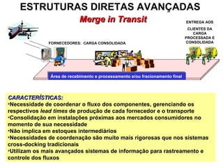 ESTRUTURAS DIRETAS AVANÇADAS    Merge in Transit FORNECEDORES:  CARGA CONSOLIDADA   ENTREGA AOS CLIENTES DA CARGA PROCESSADA E CONSOLIDADA Área de recebimento e processamento e/ou fracionamento final CARACTERÍSTICAS: Necessidade de coordenar o fluxo dos componentes, gerenciando os respectivos  lead times  de produção de cada fornecedor e o transporte Consolidação em instalações próximas aos mercados consumidores no momento de sua necessidade Não implica em estoques intermediários Necessidades de coordenação são muito mais rigorosas que nos sistemas cross-docking tradicionais Utilizam os mais avançados sistemas de informação para rastreamento e controle dos fluxos 