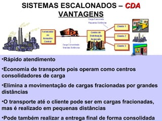 SISTEMAS ESCALONADOS –  CDA VANTAGENS Rápido atendimento   Economia de transporte pois operam como centros consolidadores de carga   Elimina a movimentação de cargas fracionadas por grandes distâncias   O transporte até o cliente pode ser em cargas fracionadas, mas é realizado em pequenas distâncias  Pode também realizar a entrega final de forma consolidada   
