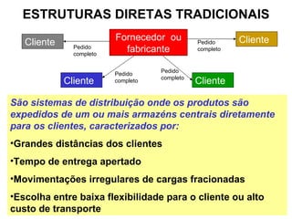 ESTRUTURAS DIRETAS TRADICIONAIS Pedido completo São sistemas de distribuição onde os produtos são expedidos de um ou mais armazéns centrais diretamente para os clientes, caracterizados por: Grandes distâncias dos clientes   Tempo  de entrega apertado   Movimentações irregulares de cargas fracionadas   Escolha entre baixa flexibilidade  para o cliente ou  alto custo de transporte   Fornecedor  ou fabricante Cliente   Cliente   Cliente   Cliente   Pedido completo Pedido completo Pedido completo 