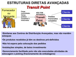 ESTRUTURAS DIRETAS AVANÇADAS   Transit Point Similares aos Centros de Distribuição Avançados, mas não mantêm estoques   Os produtos recebidos já têm os destinos pré-definidos   Não há espera pela colocação dos pedidos   Instalações simples, de baixo investimento  Gerenciamento facilitado pois não são executadas atividades de estocagem e picking (fracionamento de embalagens)  Fornecedor  ou fabricante Transit Point   Cliente   Cliente   Cliente   NÃO TEM ESTOQUE!!! Pedidos fracionadoscompletos Carga consolidada: Vários pedidos completos e misturados 