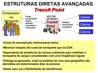 ESTRUTURAS DIRETAS AVANÇADAS  Transit Point Fornecedor  ou fabricante Transit Point   Cliente   Cliente   Cliente   Pedidos fracionados completos NÃO TEM ESTOQUE!!! Custo de manutenção relativamente baixo Mesmas relações de custo de transporte que os CDA Dependente da existência de volume suficiente para viabilizar o transporte de cargas consolidadas com uma freqüência regular   Entrega programada, onde os pedidos de uma área geográfica são atendidos em determinados dias da semana   Neste caso cai a flexibilidade de atendimento Carga consolidada: Vários pedidos completos e misturados 