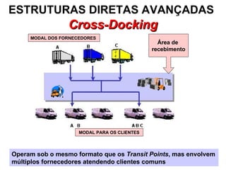 ESTRUTURAS DIRETAS AVANÇADAS   Cross-Docking Operam sob o mesmo formato que os  Transit Points , mas envolvem múltiplos fornecedores atendendo clientes comuns   MODAL DOS FORNECEDORES MODAL PARA OS CLIENTES Área de  recebimento 