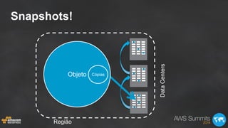 Snapshots!
Obj
ect
Cop
y
Objeto Cópias
Região
DataCenters
 