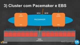 3) Cluster com Pacemaker e EBS
EBS
NFS
SAMBA
EBS
NFS
SAMBA
DRBD
protocol C
PACEMAKER
AZ-A AZ-B
 
