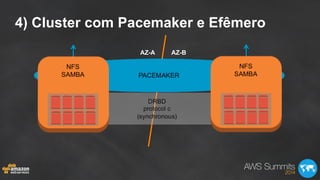 4) Cluster com Pacemaker e Efêmero
AZ-A AZ-B
 