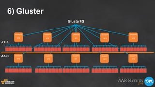 6) Gluster
GlusterFS
NFS
GlusterFS
NFS
GlusterFS
NFS
GlusterFS
NFS
GlusterFS
NFS
GlusterFS
NFS
GlusterFS
NFS
GlusterFS
NFS
GlusterFS
NFS
GlusterFS
NFS
GlusterFS
AZ-A
AZ-B
 