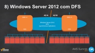 8) Windows Server 2012 com DFS
EBS
SMB v3
EBS
SMB v3
Windows Server 2012
DFS
(synchronous replication)
AZ-A AZ-B
 