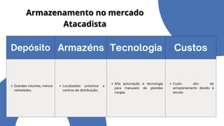 Depósito Armazéns Tecnologia Custos
Grandes volumes, menos
variedades;
Localizados próximos a
centros de distribuição;
Alta automação e tecnologia
para manuseio de grandes
cargas.
Custo alto de
armazenamento devido à
escala
Armazenamento no mercado
Armazenamento no mercado
Atacadista
Atacadista
 