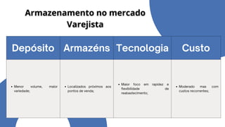 Depósito Armazéns Tecnologia Custo
Menor volume, maior
variedade;
Localizados próximos aos
pontos de venda;
Maior foco em rapidez e
flexibilidade de
reabastecimento;
Moderado mas com
custos recorrentes;
 