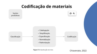 Codificação de materiais
Chiavenato, 2022
 