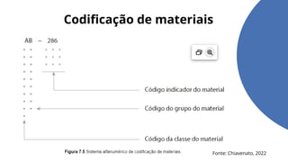 Codificação de materiais
Fonte: Chiavenato, 2022
 