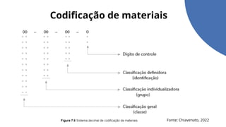Codificação de materiais
Fonte: Chiavenato, 2022
 